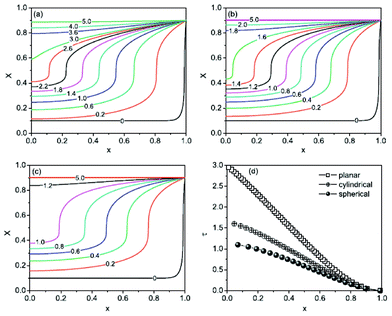 Calculated concentration profiles for the dimensionless diffusion equation with phase transformation of the (a) planar, (b) cylindrical, and (c) spherical symmetry. The selected dimensionless times are labelled on the curves. (d) Time dependence of the moving phase boundary. Reprinted from ref. 170 with permission of Elsevier.