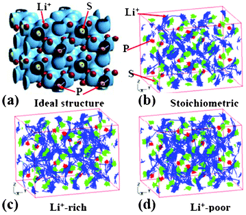 (a) the charge density of super cell structure of Li3PS4. The trajectories of Li+ ions at 600 K during 36 ps and 90 ps are shown in (b), and (c) to (d), where the concentration of Li is stoichiometric, Li+−rich, and Li+−poor, respectively. Reprinted with permission from ref. 178. Copyright 2012, The Electrochemical Society.