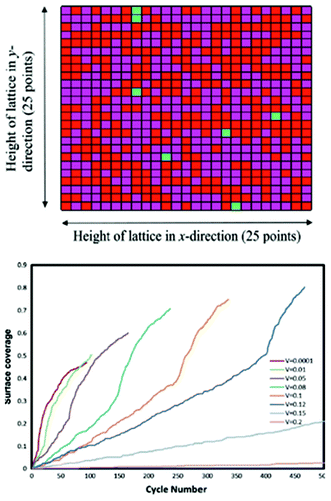 top) Final lattice configuration of the last cycle. Magenta represents virgin sites, red represents sites with passive SEI layer, and green represents absorbed lithium sites; bottom) end of cycle passive surface coverage for various charging potentials. Reprinted with permission from ref. 192. Copyright 2011, The Electrochemical Society.