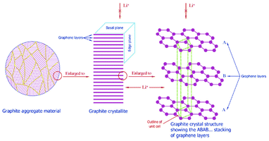 Multiscale structure of a graphite electrode in a LIB. Reprinted from ref. 27 with permission of Elsevier.