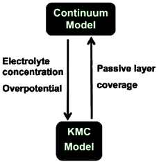Schematics of the coupling of a KMC model with a continuum porous electrode modelling efforts ongoing by Northrop et al. Reproduced with permission from ref. 193. Copyright 2012, The Electrochemical Society.