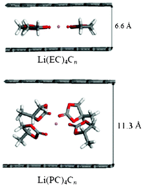 the side views of optimized grapheme structures with intercalated solvated lithium, calculated by Tasaki et al. Reproduced with permission from ref. 215. Copyright 2012, The Electrochemical Society.
