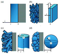 Song and Bazant's model electrode configurations, particle geometries, and corresponding coordinate systems, where the blue region and the gray region represent the active material and the current collector, respectively: (a) thin film electrode, (b) electrode with planar particles, (c) electrode with cylindrical particles, and (d) electrode with sphere particles. Reprinted with permission from ref. 223. Copyright 2013, The Electrochemical Society.