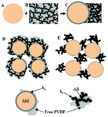 Schematic of the formation of fixed polymer layers ba and bc on active particles and carbon black, respectively, and the polymer binder redistribution when combining active particles particles with the carbon black (AB in the figure)/PVDF composite. (A) active particle. (B) carbon black/PVDF matrix. (C) Mixed active particles/carbon black/PVDF. (D) There is enough polymer binder to form fixed layers on both active particles and carbon black. (E) There is a deficiency of polymer binder to form the fixed layer on active particles and carbon black. Reprinted with permission from ref. 235. Copyright 2012, The Electrochemical Society.