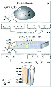 Model solution variables in each computational domain and the coupling variables exchanged between the adjacent length scales domains. Reprinted with permission from ref. 257. Copyright 2011, The Electrochemical Society.
