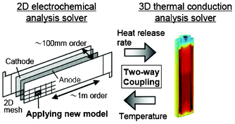 Schematics of the electrochemical-thermal on-the-fly coupled simulation method of LIBs. Reproduced with permission from ref. 260. Copyright 2012, The Electrochemical Society.