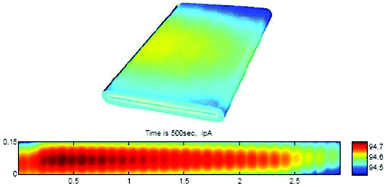 Reaction current density distribution after 500 s at 4C discharge of 20 Ah cell with continuous tabs at (a) surface and (b) unrolled jelly roll. Reproduced with permission from ref. 262. Copyright 2012, The Electrochemical Society.