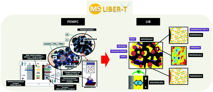 Moving from the multiscale modelling of PEMFC to the multiscale modelling of LIBs (case of conversion materials) within the framework of the computational software MS LIBER-T developed by Franco et al.