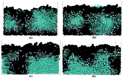 CGMD simulations of the self-organization of the proton conducting polymer in PEMFCs at the vicinity of substrates with different hydrophobicity properties (water contact angle equal to (a) ∼ 150°, (b) ∼ 100°, (c) ∼ 70° and (d) ∼ 30°). Black spheres represent polymer backbone monomers CF2 and CF3; the side-chains monomers are gray spheres; the water molecules are represented by light blue dots, and the hydronium by red dots. Source: 284.