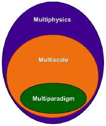 Schematics of the logical interdependencies between the multiphysics, multiscale and multiparadigm terminologies: a multiphysics model is not necessary “multiscale” either “multiparadigm”; a “multiscale” model is necessarily “multiphysics” but not necessarily “multiparadigm”.