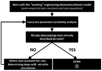 Methodology for the development of error-controlled ab initio based kinetic models (schematics adapted from ref. 106).