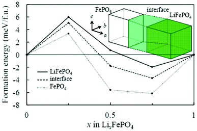 Calculated formation energy of solid-solution phase of olivine-type LixFePO4 by Asari et al. Solid, broken and dotted lines indicate lithiated, interface, and delithiated regions respectively. Reprinted with permission from ref. 135. Copyright 2012, The Electrochemical Society.