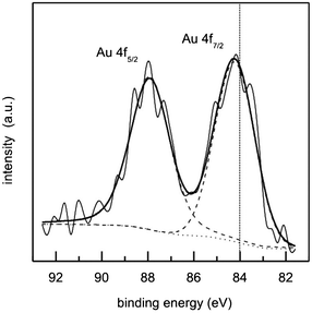 XPS spectrum of the Au 4f level of glycogen-stabilized gold nanoparticles ([Au] = 4.5 × 10−5 M). The vertical line corresponds to the reference value for the Au 4f7/2 level of bulk gold (84.04 eV).