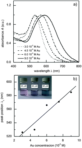 (a) UV-vis absorption spectra of the glycogen-stabilized gold nanoparticle colloids; (b) the dependence of the position of the absorption maxima on the initial gold ion concentration, and the linear fit.