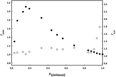 Activity coefficients γ of ethanol (black) and water (white) in the ternary mixture with 0.2 mole fraction of IL.