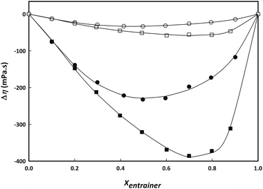Viscosity deviations of aqueous binary mixtures of choline lactate (circles) and LC2 : 1 (squares) as a function of composition for two representative temperatures (293.15 K, black; 318.15 K, white). Lines represent fitting with Redlich–Kister equation (7).