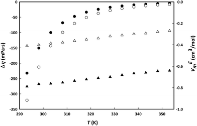 Viscosity deviations, Δη (circles) and excess molar volume, VEm (triangles) for aqueous mixtures of 0.5 molar fraction of binary mixtures of choline lactate (black) and LC2 : 1 (white) with water.