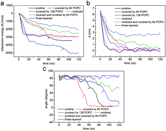 The evolution of (a) interaction energy, (b) distance and (c) angle between lipid bilayer and a nanosheet of graphene that is pristine (black), coated with 64 (red) and 128 (blue) POPC lipids, oxidized (magenta), three-layered (dark blue), oxidized and coated by 64 POPC lipids (green). For comparison purposes, the profiles for pristine graphene (black) have been shifted by 73.5 ns leftwards.