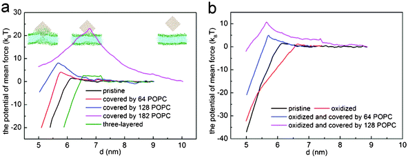 The potential of mean force for (a) three-layered graphene (green), pristine graphene (black), graphene covered with 64 (red), 128 (blue) and 182 (magenta) POPC lipids, and (b) oxidized graphene (red) and graphene covered with 64 (blue) and 128 (magenta) POPC lipids.