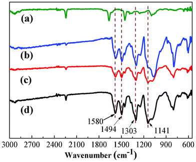 ATR-FTIR spectra of pure PAN nanofiber mat (a), and PAN/PANI nanofiber mat prepared at different polymerization temperatures: 0 °C (b), 16 °C (c), 35 °C (d).