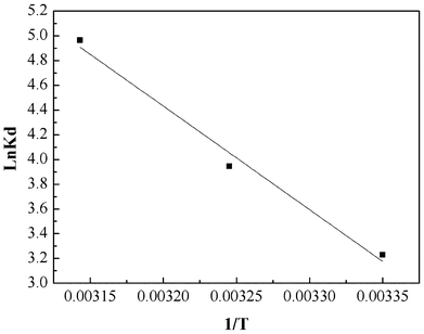 Plot to determine thermodynamic parameters of Cr(vi) adsorption onto PAN/PANI nanofiber mat.