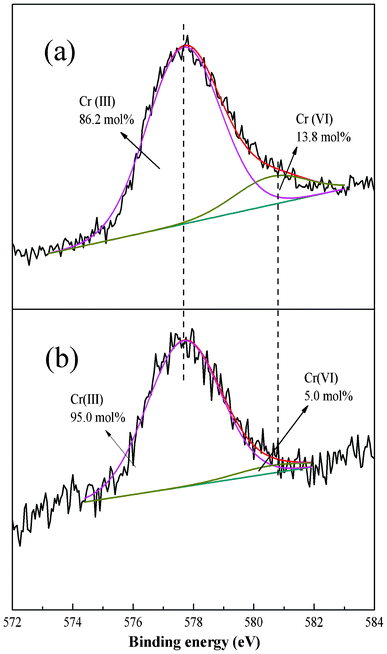 Cr 2p3/2 core level spectra of PAN/PANI nanofiber mat after Cr(vi) adsorption (a), and regeneration (b).