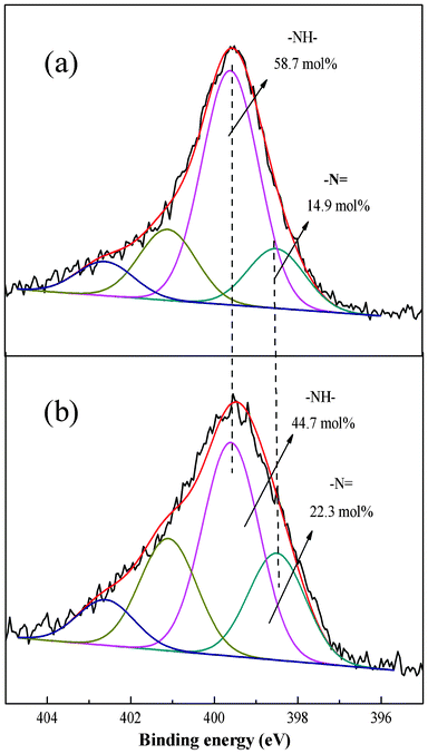 N 1s core level spectra of PAN/PANI nanofiber mat before (a) and after (b) Cr(vi) adsorption.