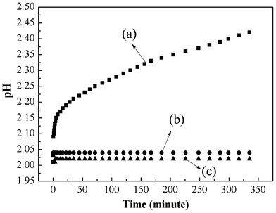 pH change of PAN/PANI nanofiber mat immersed into Cr(vi) solution (a), deionized water (b), and Cr(vi) solution.