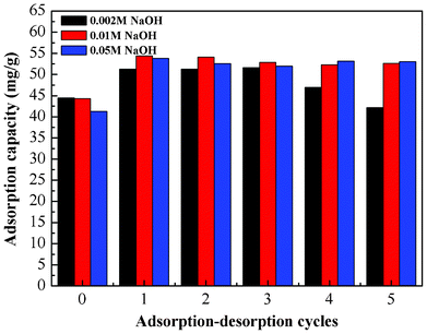 Adsorption–desorption cycles.