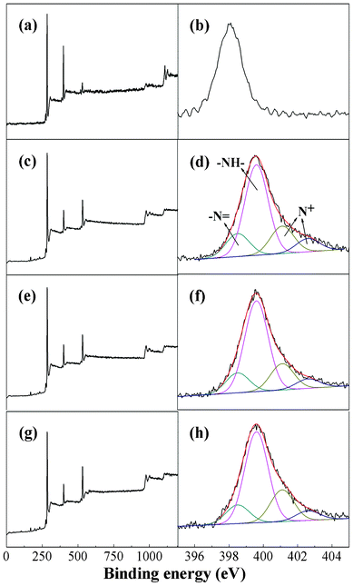 XPS wide scan and N 1s core level spectra of pure PAN nanofibers (a and b), and PAN/PANI nanofibers prepared at different polymerization temperatures: 0 °C (c and d), 16 °C (e and f), 35 °C (g and h).