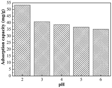 Effect of pH on the adsorption capacity of Cr(vi) on PAN/PANI nanofiber mat.