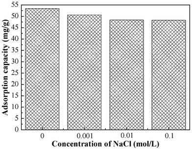 Effect of ionic strength on the adsorption capacity of PAN/PANI nanofiber mat for Cr(vi).