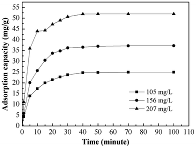 Effect of contact time and initial concentration on the adsorption of Cr(vi) of PAN/PANI nanofiber mat.