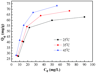 Equilibrium isotherms of Cr(vi) adsorption onto PAN/PANI nanofiber mat at different temperature.