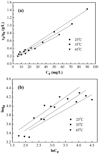 Langmuir isotherm model (a), Freundlich isotherm model (b) for adsorption of Cr(vi) onto PAN/PANI nanofiber mat.