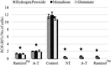 Effect of Ramizol™ on intracellular ROS generation in PC12 cells.Ramizol™ (3 columns): stressed PC-12 cells treated with Ramizol™ at 0.1 mg mL−1 concentration, A–T (3 columns): stressed PC-12 cells treated with α-tocopherol at 0.01 mg mL−1 concentration, Control: control group treated with 3 different stressors without treatment with Ramizol™, NT (no treatment): PC-12 cells without oxidants and antioxidants treatment, A–T (1 column): PC-12 cells treated with α-tocopherol and Ramizol™ (1 column): PC-12 cells treated with Ramizol™.