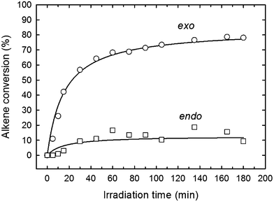 
          1H NMR conversion profiles of exo- and endo-alkene functional groups as a function of time for a 1 : 0.5 thiol–ene mixture based on d-limonene (1) and iso-tridecyl 3-mercaptopropionate (monothiol, 2) in CDCl3 solution (50 wt%). DMPA (1.0 wt%) was used as photoinitiator and the samples irradiated with a polychromatic UV-light irradiance of 4.2 mW cm−2.