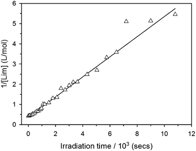 Determination of the experimental second-order rate parameter, kobs, from linear regression of the reciprocal data points for the consumption of limonene (R2 = 0.98).