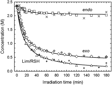 Comparison between fitted curves and overlapped experimental concentration profiles obtained from kinetic evaluations with mono-functional (open signs and star) and tri-functional (closed markers) thiols mixed on a 1 : 0.5 thiol–ene mole stoichiometry (group functionalities). DMPA (1.0 wt%) was used as photoinitiator and the samples exposed to a UV-light irradiance of 4.2 mW cm−2. For clarity the error bars were not plotted. Corresponding double bond conversion data points with errors can be found in sections VIII. and IX. of the Supplementary Information.