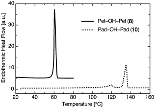 Differential scanning calorimetry scans of Pet–OH–Pet (8, solid line) and Pad–OH–Pad (10, dashed line).