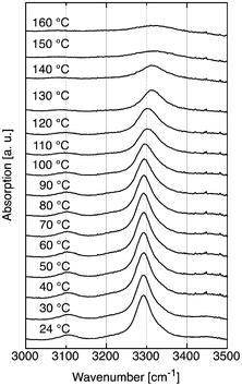 Temperature dependent IR study of the OH and NH stretch vibration region of Pad–OH–Pad (10).