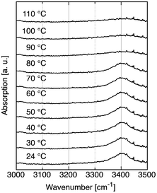 Temperature dependent IR study of the OH stretch vibration region of cyclo-Pad–OH–Pad (11).