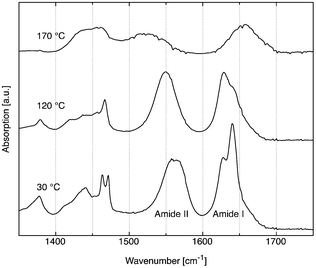 Comparison of the IR spectra of Pad–OH–Pad (10) at 30 °C, 120 °C, and 170 °C.