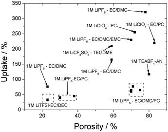 Porosity vs. uptake for various electrolyte solutions incorporated into PVDF membranes.