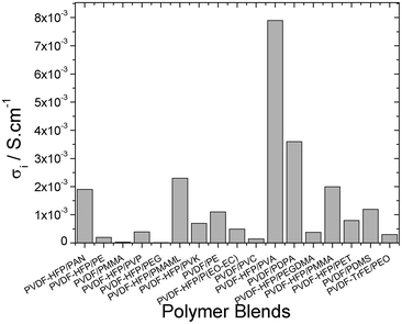 Best ionic conductivity for the different polymer blends.