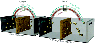 Representation of the charge and discharge modes of the electrochemical cell.