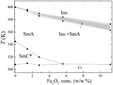 Phase diagram for studied hybrid systems of LC compound 9HL and magnetic nanoparticles (MNPs). The hatched area shows the isotropic–SmA coexistence region.