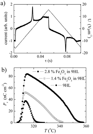 (a) Switching current profile versus intensity of an applied triangular electric field, U, for the composite 1.4% Fe2O3 in 9HL host. (b) Temperature dependencies of the spontaneous polarization, Ps, for pure 9HL and the composite systems 1.4% Fe2O3 in 9HL and 2.8% Fe2O3 in 9HL.