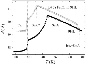Temperature dependence of the layer spacing value, taken from the X-ray scattering data, for pure 9HL and composite 1.4% of Fe2O3 in 9HL. The SmA–SmC* phase transitions are marked by dashed arrows.
