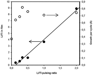 Film growth per cycle and the Li : Ti TOF-ERDA elemental ratio of LixTiyOz films vs. the Li : Ti pulsing ratio deposited using Ti(OiPr)4 as the titanium source. The line corresponds to the linear fit of the Li : Ti ratio in the film vs. the Li : Ti pulsing ratio.